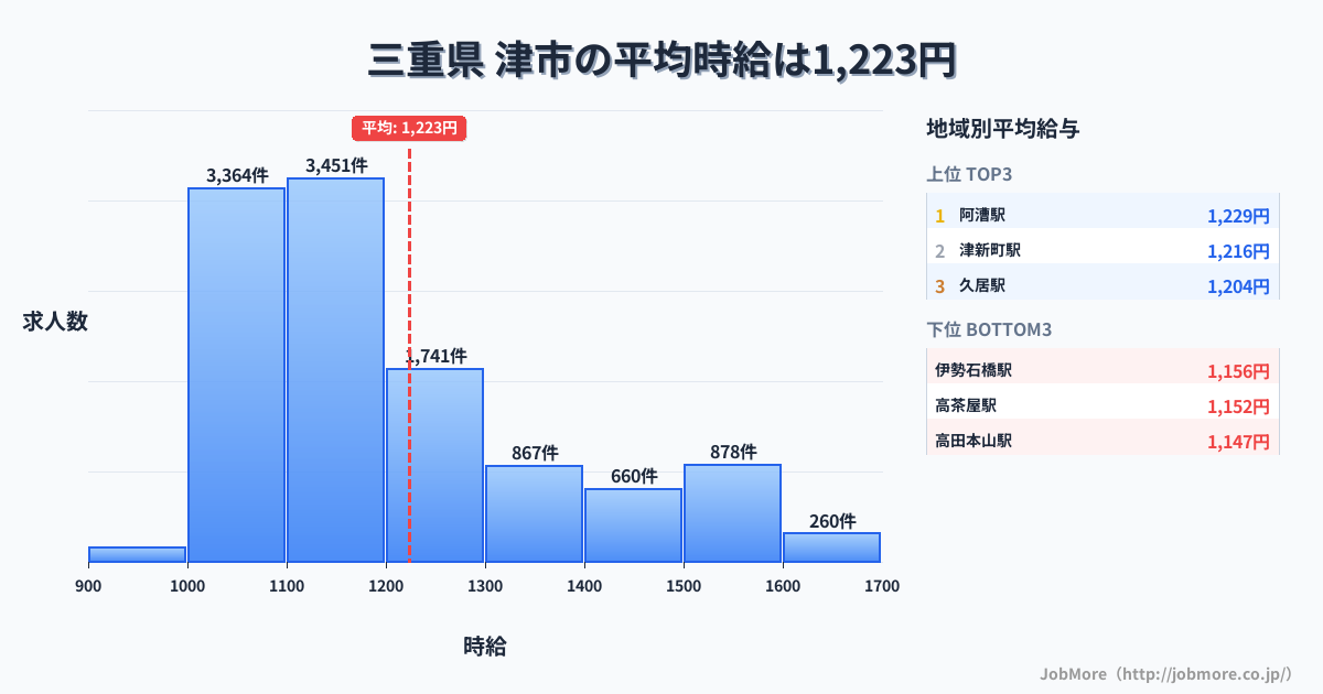 三重県津市内の平均時給は1,342円です。中央値は1,207円、最頻値は1,100円〜1,200円です。