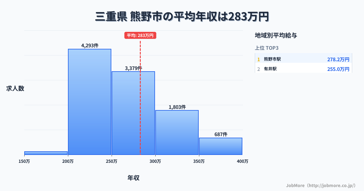 三重県熊野市内の平均年収は282万円です。中央値は263万円、最頻値は200万円〜250万円です。
