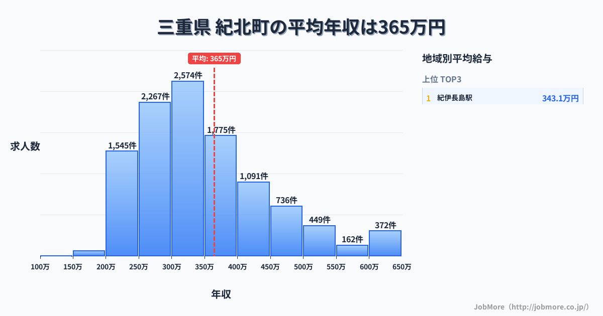 三重県 紀北町内の平均年収は364万円です。中央値は331万円、最頻値は300万円〜350万円です。