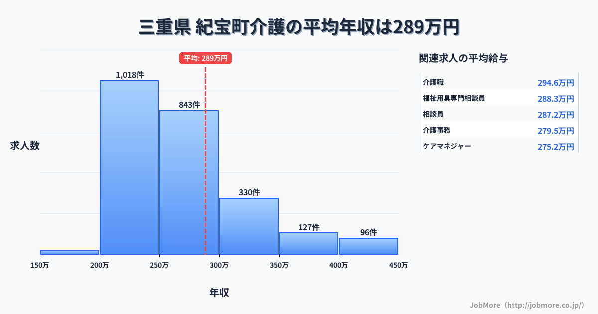 三重県紀宝町内の介護の平均年収は373万円です。中央値は324万円、最頻値は300万円〜350万円です。