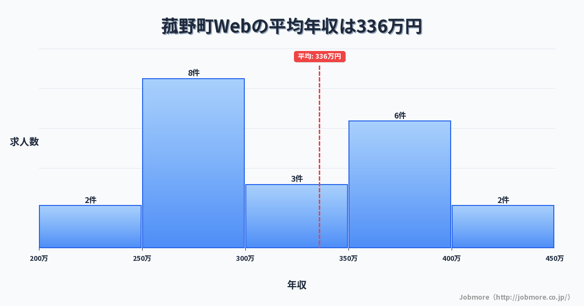 三重県 菰野町内のWebの平均年収は318万円です。中央値は300万円、最頻値は300万円〜350万円です。