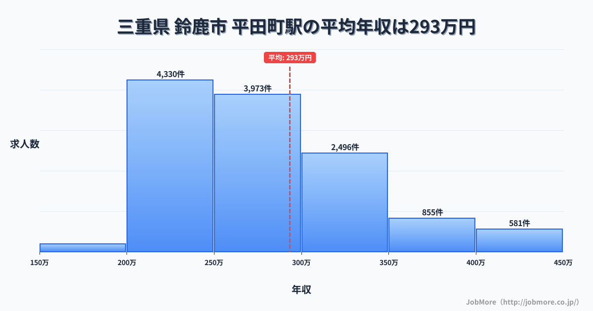 三重県鈴鹿市平田町駅周辺の平均年収は320万円です。中央値は286万円、最頻値は200万円〜250万円です。