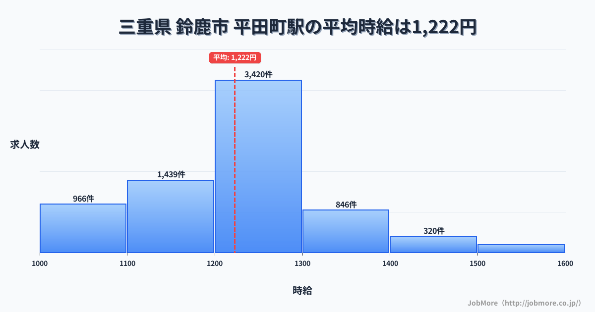 三重県鈴鹿市平田町駅周辺の平均時給は1,228円です。中央値は1,180円、最頻値は1,100円〜1,200円です。
