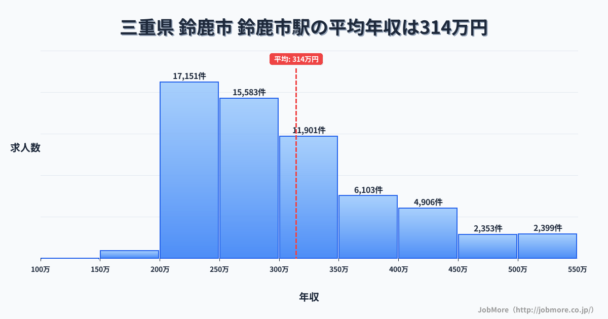 三重県鈴鹿市鈴鹿市駅周辺の平均年収は372万円です。中央値は338万円、最頻値は300万円〜350万円です。