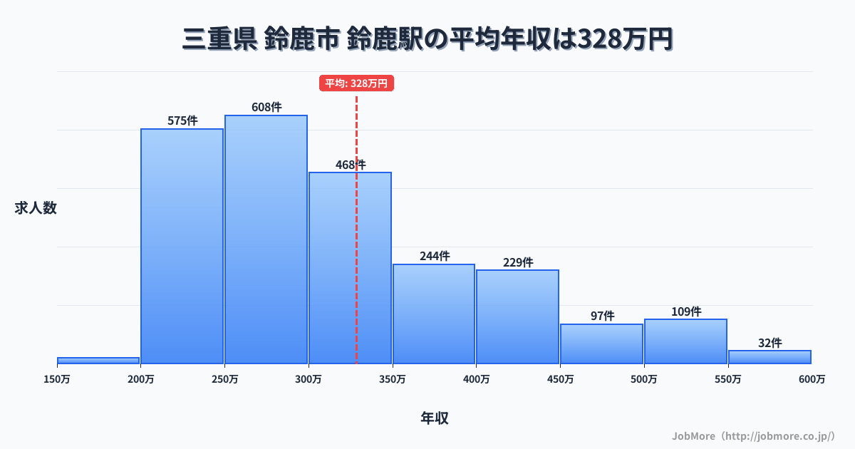 三重県鈴鹿市鈴鹿駅周辺の平均年収は363万円です。中央値は336万円、最頻値は300万円〜350万円です。