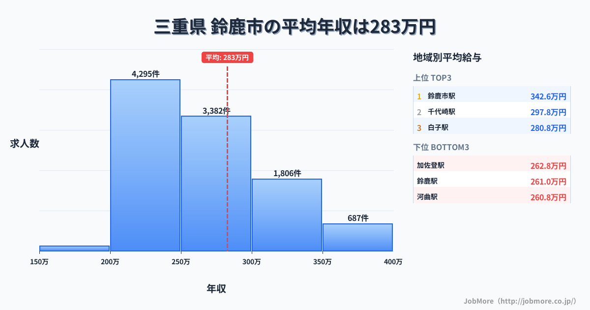 三重県鈴鹿市内の平均年収は371万円です。中央値は335万円、最頻値は300万円〜350万円です。
