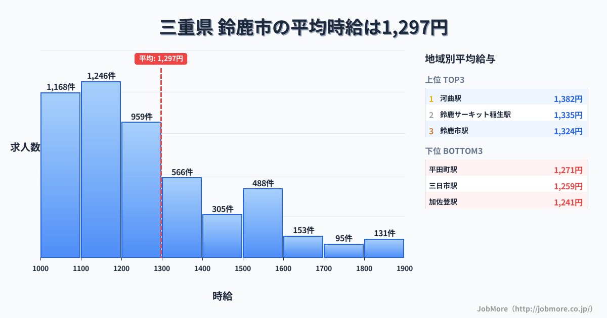 三重県鈴鹿市内の平均時給は1,298円です。中央値は1,199円、最頻値は1,100円〜1,200円です。