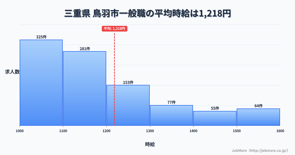 三重県鳥羽市内の一般職の平均時給は1,218円です。中央値は1,115円、最頻値は1,000円〜1,100円です。