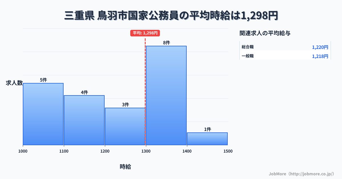 三重県鳥羽市内の国家公務員の平均時給は1,505円です。中央値は1,435円、最頻値は1,000円〜1,100円です。