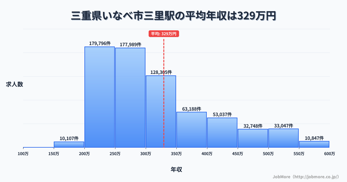 三重県いなべ市三里駅周辺の平均年収は305万円です。中央値は277万円、最頻値は200万円〜250万円です。