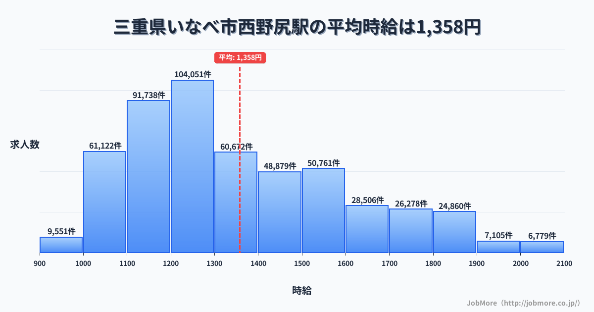 三重県いなべ市西野尻駅周辺の平均時給は1,341円です。中央値は1,242円、最頻値は1,200円〜1,300円です。