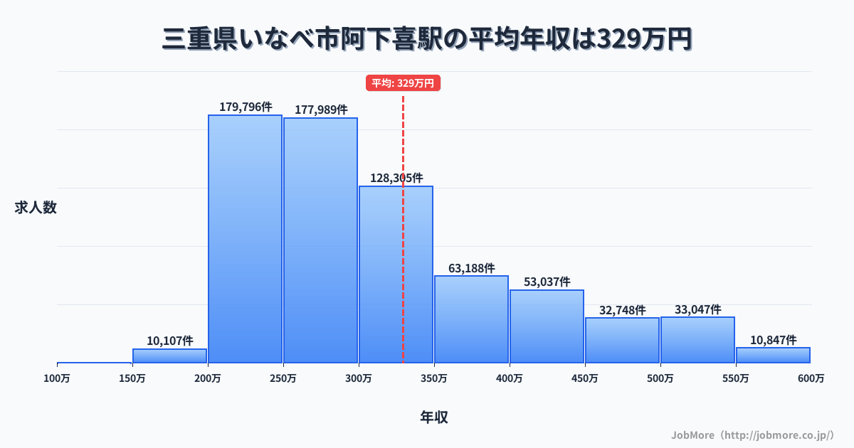 三重県いなべ市阿下喜駅周辺の平均年収は282万円です。中央値は267万円、最頻値は200万円〜250万円です。