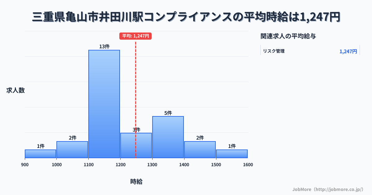 三重県亀山市井田川駅周辺のコンプライアンスの平均時給は1,247円です。中央値は1,161円、最頻値は1,100円〜1,200円です。