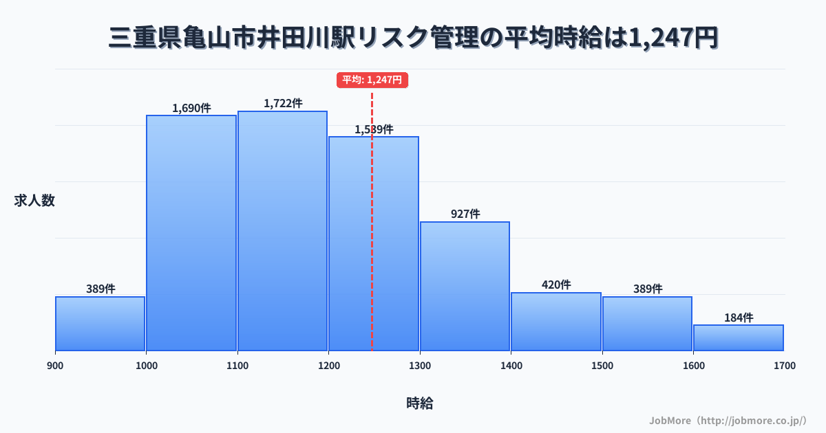 三重県亀山市井田川駅周辺のリスク管理の平均時給は1,247円です。中央値は1,199円、最頻値は1,100円〜1,200円です。