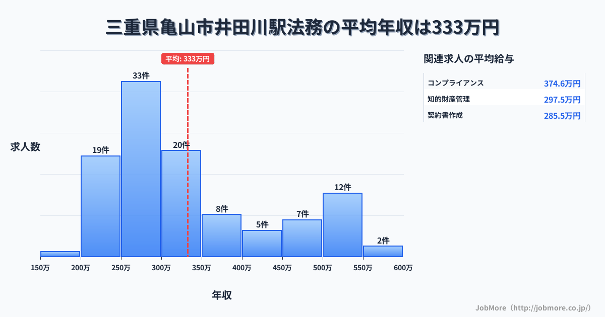 三重県亀山市井田川駅周辺の法務の平均年収は332万円です。中央値は300万円、最頻値は250万円〜300万円です。