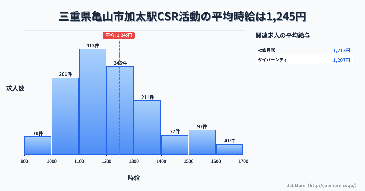 三重県亀山市加太駅周辺のCSR活動の平均時給は1,245円です。中央値は1,200円、最頻値は1,100円〜1,200円です。