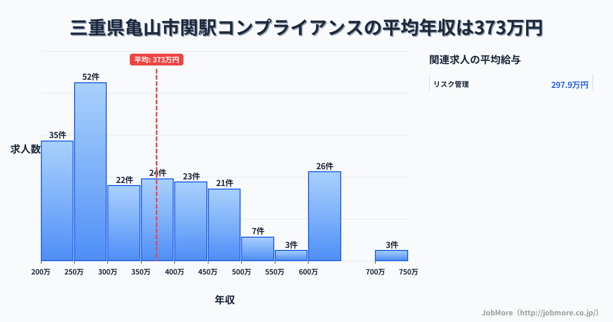 三重県亀山市関駅周辺のコンプライアンスの平均年収は373万円です。中央値は348万円、最頻値は250万円〜300万円です。