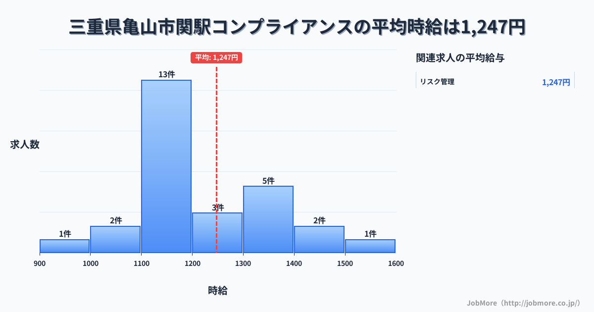 三重県亀山市関駅周辺のコンプライアンスの平均時給は1,247円です。中央値は1,161円、最頻値は1,100円〜1,200円です。