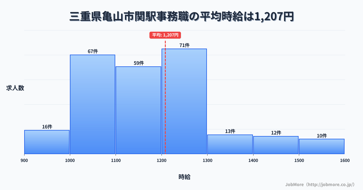 三重県亀山市関駅周辺の事務職の平均時給は1,207円です。中央値は1,175円、最頻値は1,200円〜1,300円です。