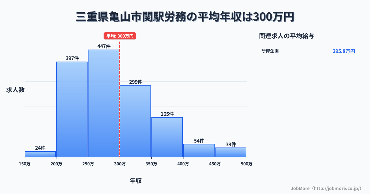 三重県亀山市関駅周辺の労務の平均年収は392万円です。中央値は355万円、最頻値は300万円〜350万円です。