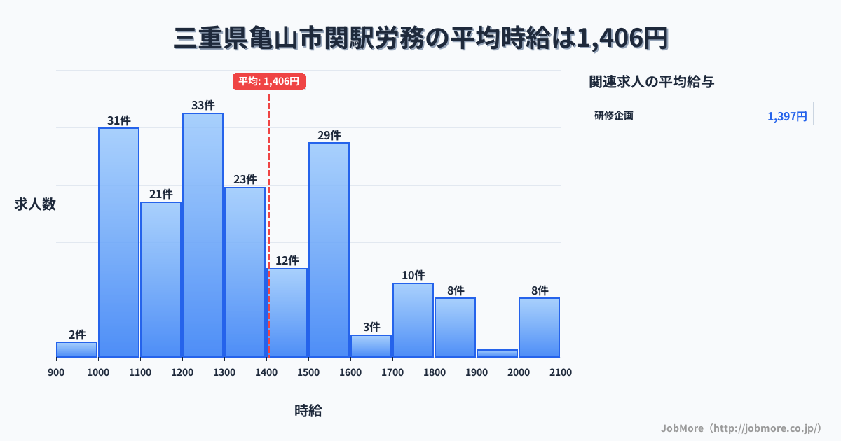三重県亀山市関駅周辺の労務の平均時給は1,405円です。中央値は1,300円、最頻値は1,200円〜1,300円です。