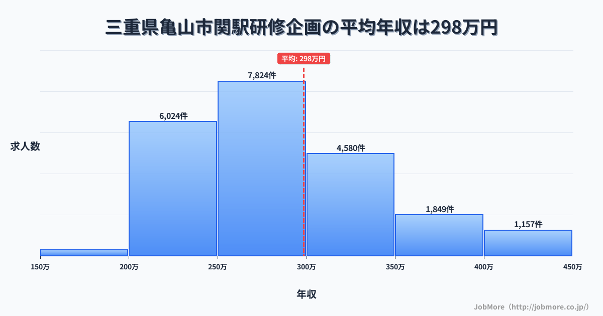 三重県亀山市関駅周辺の研修企画の平均年収は391万円です。中央値は345万円、最頻値は300万円〜350万円です。