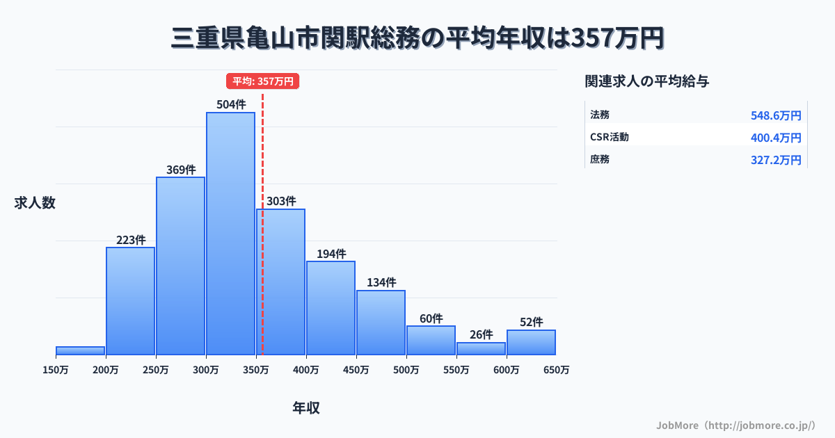 三重県亀山市関駅周辺の総務の平均年収は357万円です。中央値は330万円、最頻値は300万円〜350万円です。
