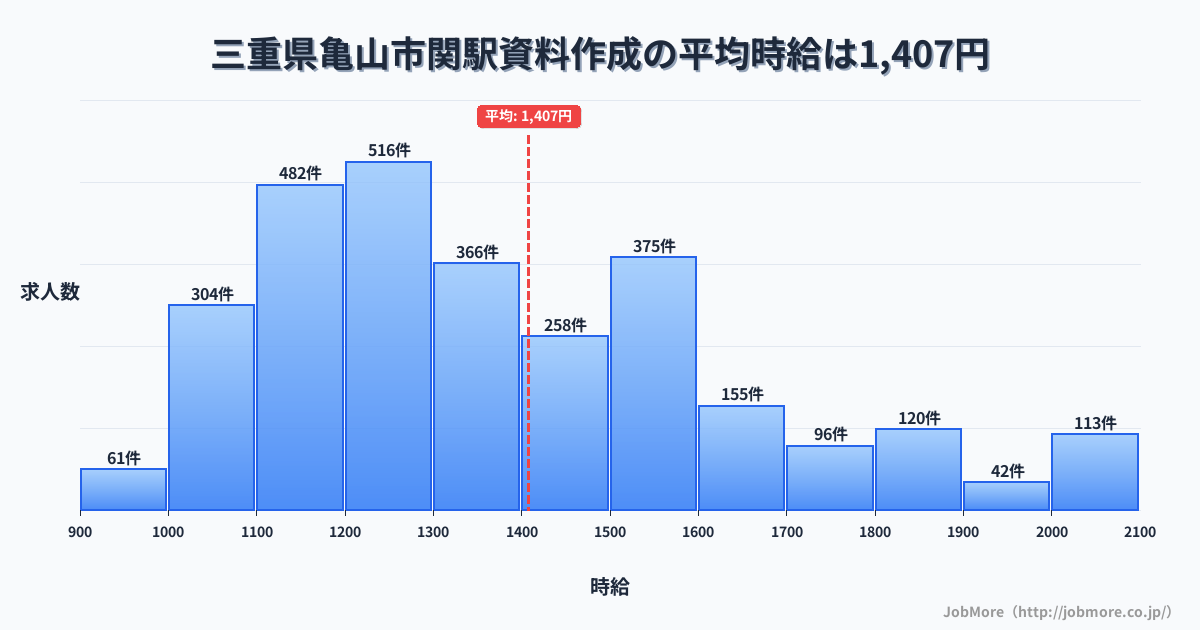 三重県亀山市関駅周辺の資料作成の平均時給は1,410円です。中央値は1,302円、最頻値は1,200円〜1,300円です。