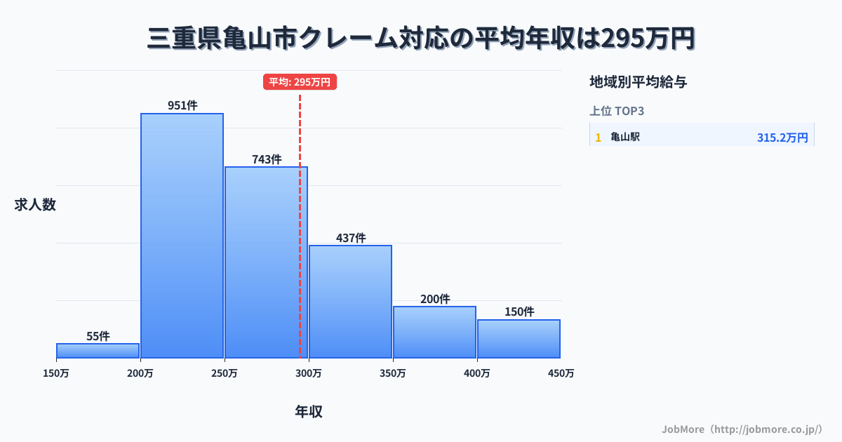三重県 亀山市内のクレーム対応の平均年収は395万円です。中央値は343万円、最頻値は300万円〜350万円です。