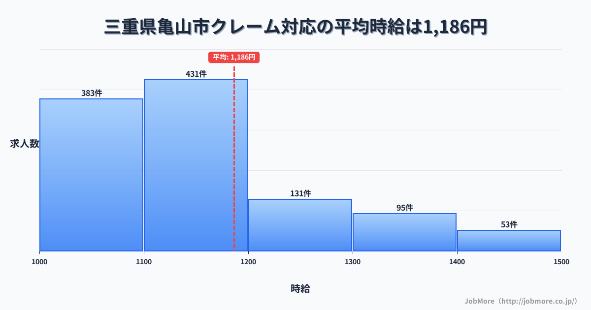 三重県 亀山市内のクレーム対応の平均時給は1,299円です。中央値は1,199円、最頻値は1,100円〜1,200円です。