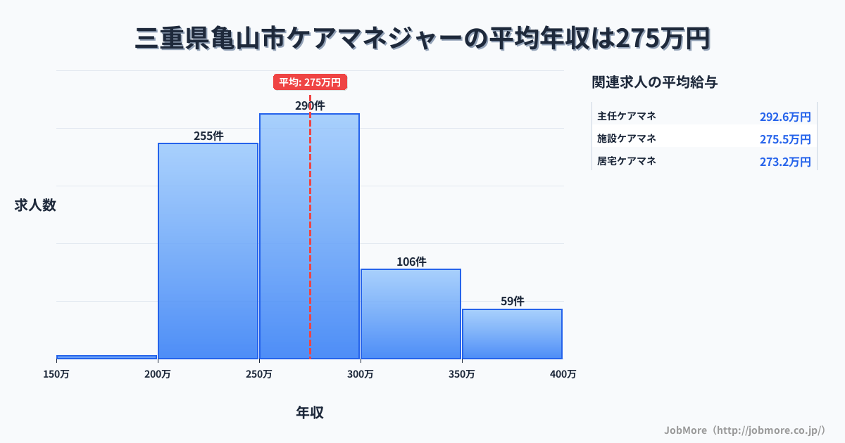 三重県 亀山市内のケアマネジャーの平均年収は275万円です。中央値は264万円、最頻値は250万円〜300万円です。