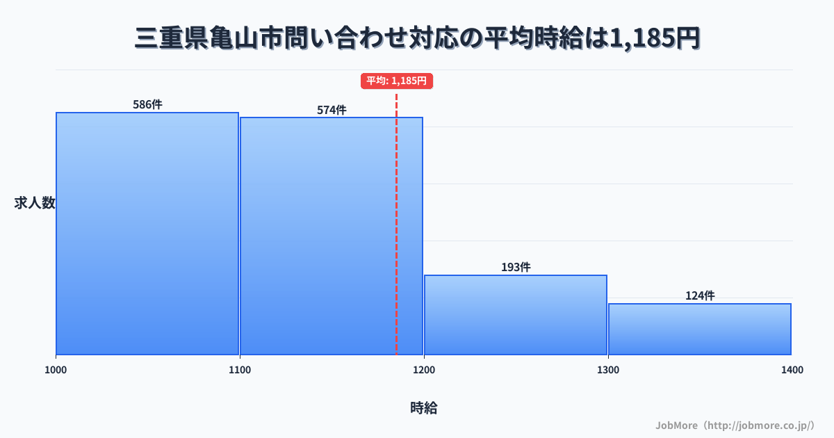 三重県 亀山市内の問い合わせ対応の平均時給は1,185円です。中央値は1,100円、最頻値は1,000円〜1,100円です。