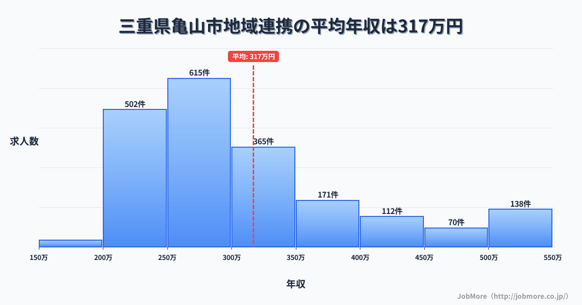 三重県 亀山市内の地域連携の平均年収は431万円です。中央値は365万円、最頻値は300万円〜350万円です。