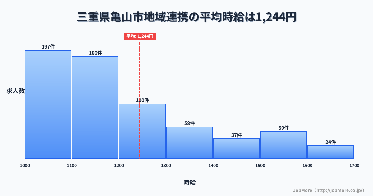 三重県 亀山市内の地域連携の平均時給は1,413円です。中央値は1,328円、最頻値は1,100円〜1,200円です。