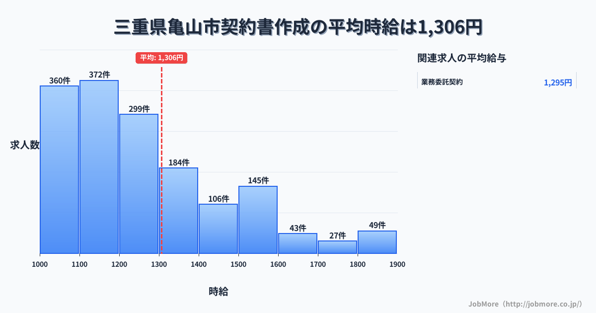 三重県 亀山市内の契約書作成の平均時給は1,306円です。中央値は1,200円、最頻値は1,100円〜1,200円です。