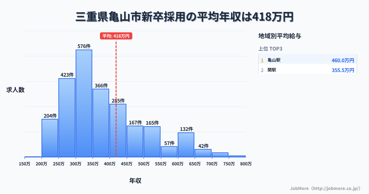 三重県 亀山市内の新卒採用の平均年収は421万円です。中央値は360万円、最頻値は300万円〜350万円です。