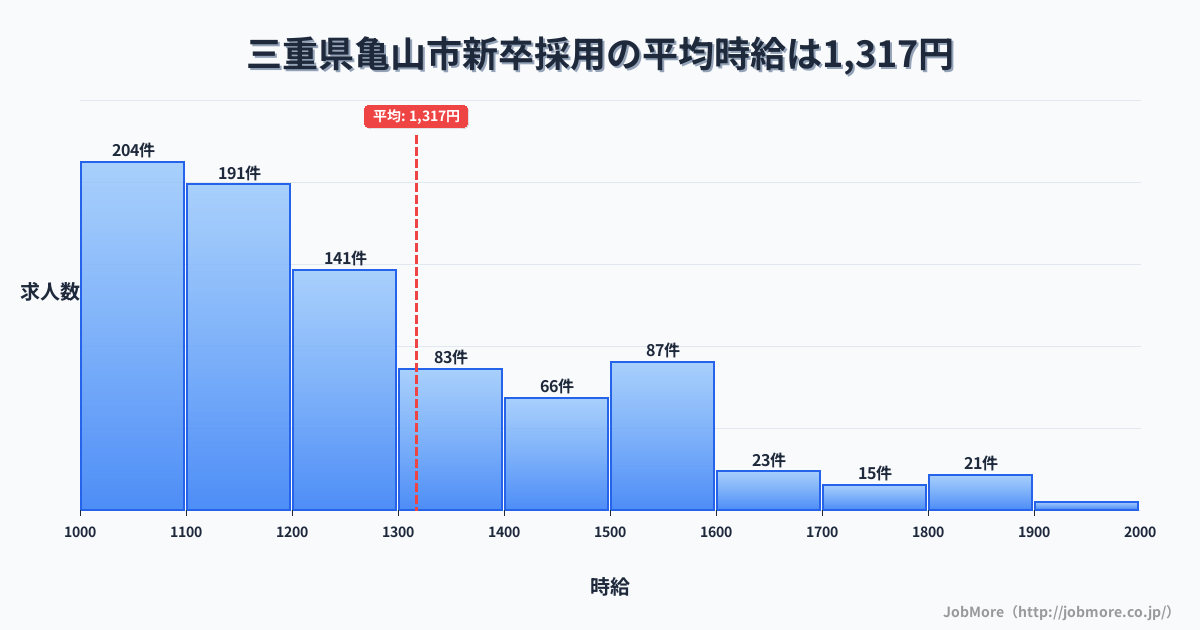 三重県 亀山市内の新卒採用の平均時給は1,319円です。中央値は1,200円、最頻値は1,000円〜1,100円です。