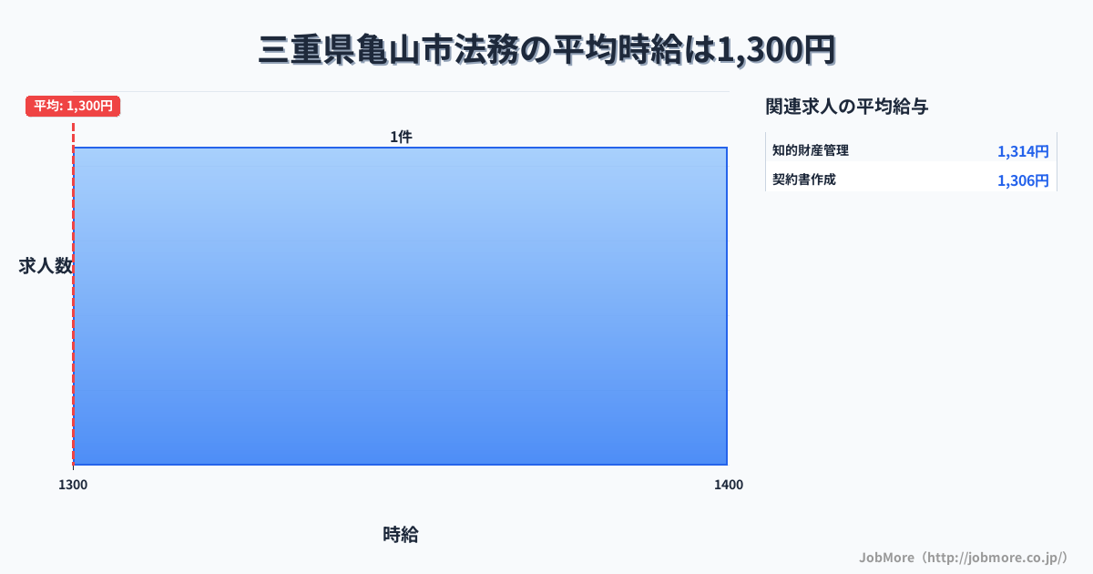 三重県 亀山市内の法務の平均時給は1,300円です。中央値は1,300円、最頻値は1,300円〜1,400円です。