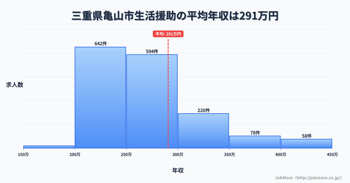 三重県 亀山市内の生活援助の平均年収は383万円です。中央値は329万円、最頻値は300万円〜350万円です。