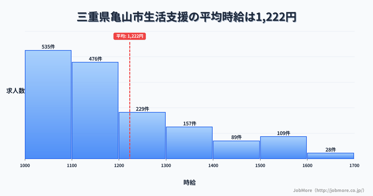 三重県 亀山市内の生活支援の平均時給は1,222円です。中央値は1,134円、最頻値は1,000円〜1,100円です。