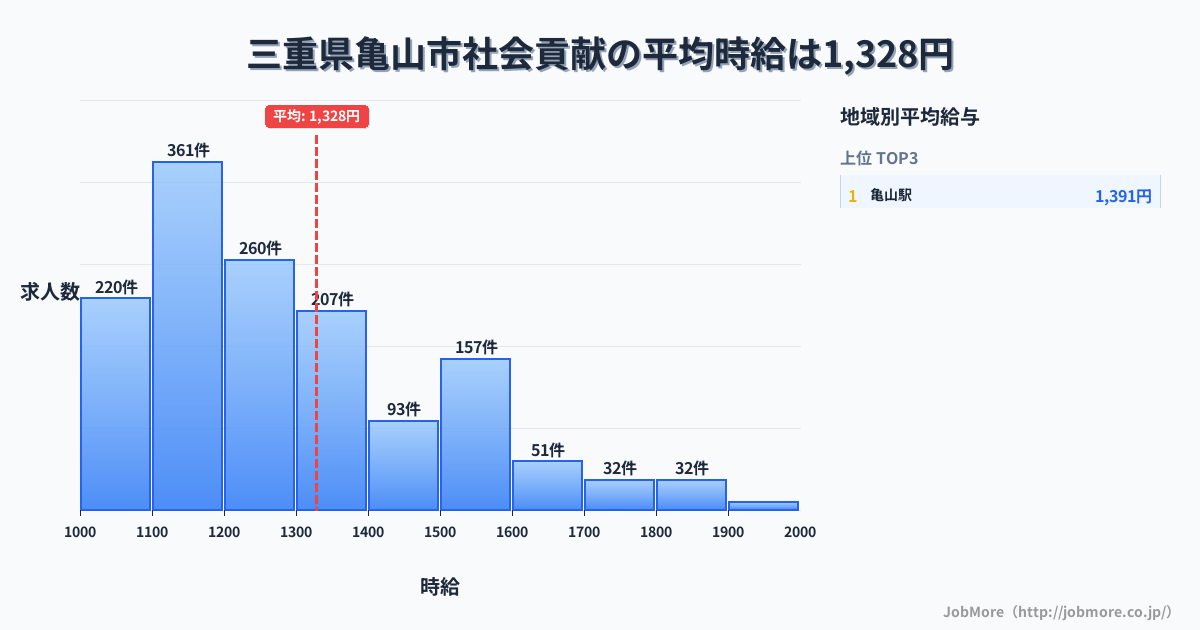 三重県 亀山市内の社会貢献の平均時給は1,327円です。中央値は1,216円、最頻値は1,100円〜1,200円です。
