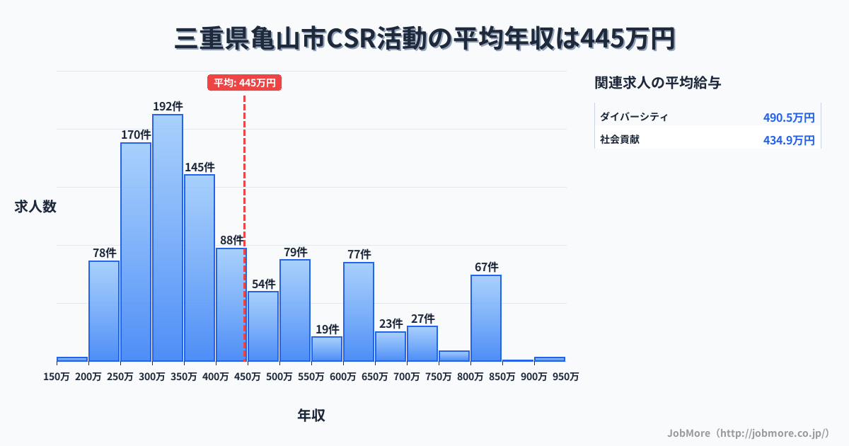 三重県 亀山市内のCSR活動の平均年収は446万円です。中央値は371万円、最頻値は300万円〜350万円です。