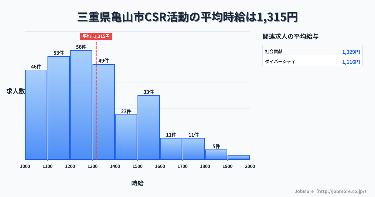 三重県 亀山市内のCSR活動の平均時給は1,314円です。中央値は1,253円、最頻値は1,200円〜1,300円です。