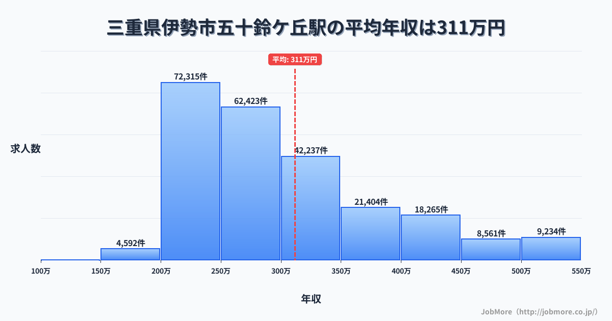 三重県伊勢市五十鈴ケ丘駅周辺の平均年収は370万円です。中央値は337万円、最頻値は300万円〜350万円です。