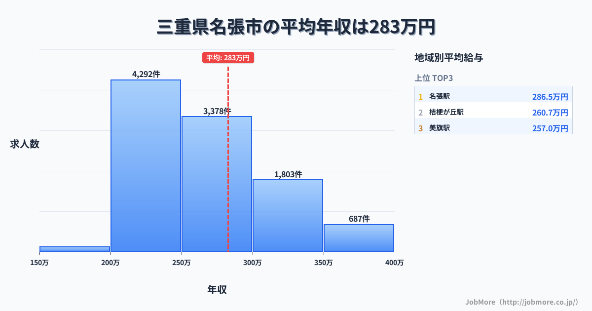三重県 名張市内の平均年収は282万円です。中央値は263万円、最頻値は200万円〜250万円です。