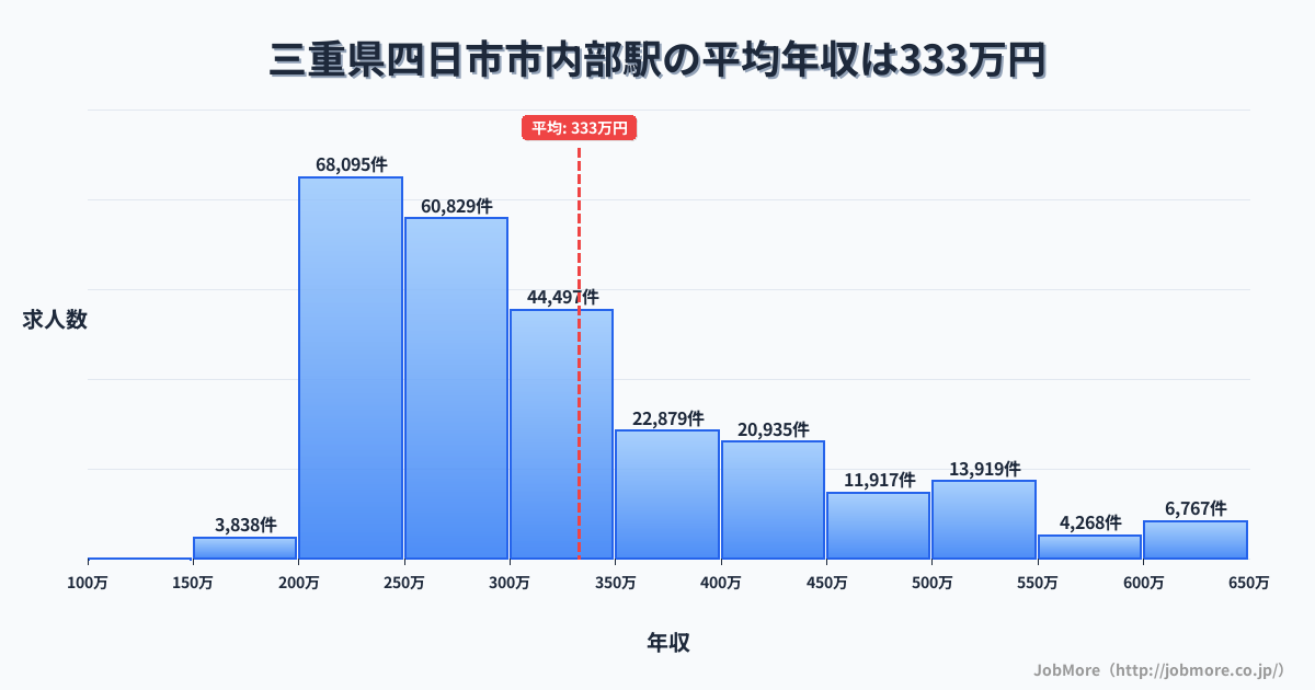 三重県四日市市内部駅周辺の平均年収は276万円です。中央値は265万円、最頻値は200万円〜250万円です。