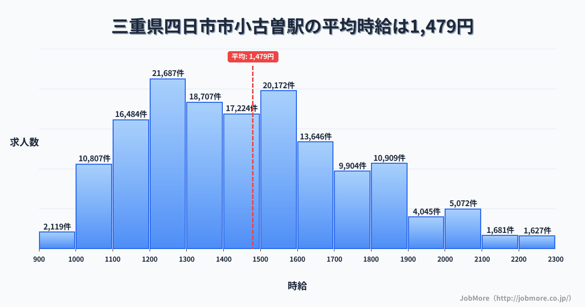 三重県四日市市小古曽駅周辺の平均時給は1,343円です。中央値は1,244円、最頻値は1,200円〜1,300円です。
