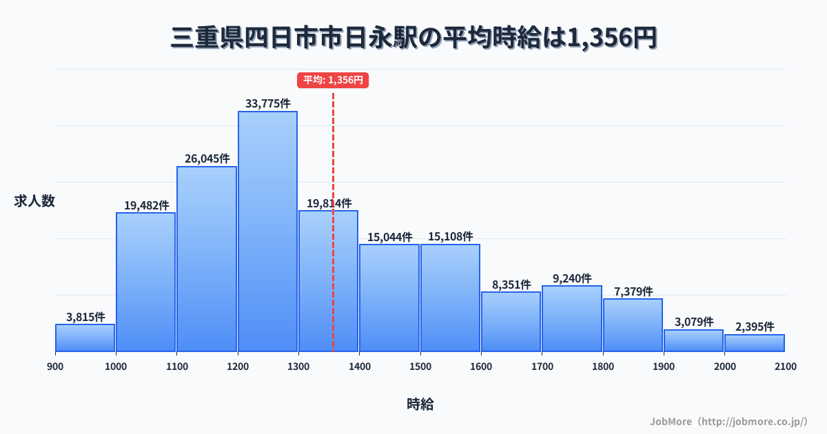三重県四日市市日永駅周辺の平均時給は1,220円です。中央値は1,165円、最頻値は1,100円〜1,200円です。