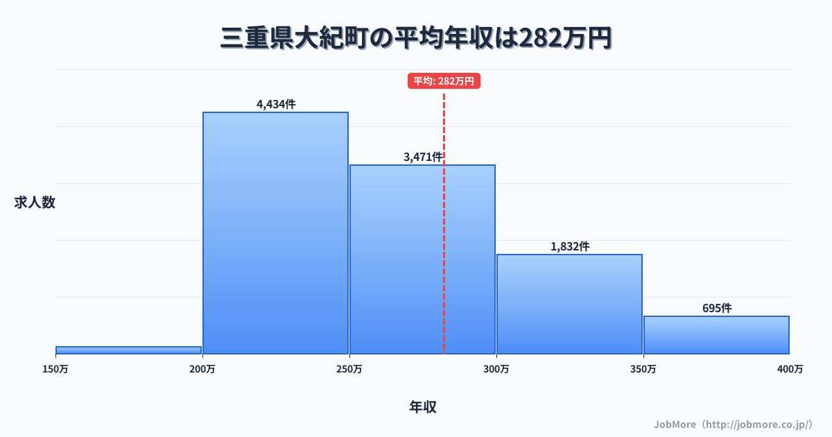 三重県 大紀町内の平均年収は282万円です。中央値は263万円、最頻値は200万円〜250万円です。