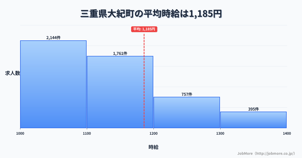 三重県 大紀町内の平均時給は1,186円です。中央値は1,100円、最頻値は1,000円〜1,100円です。